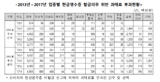 자료 : 국세청, 박명재 의원실